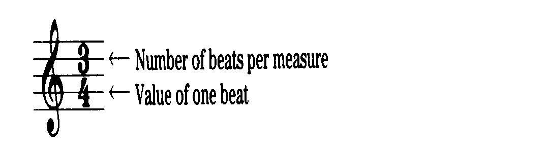 Three beats, one bar